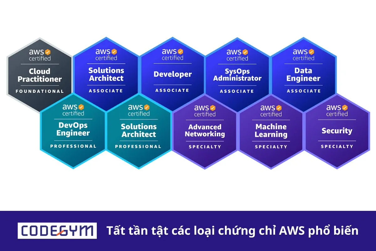 Tất tần tật các loại chứng chỉ AWS