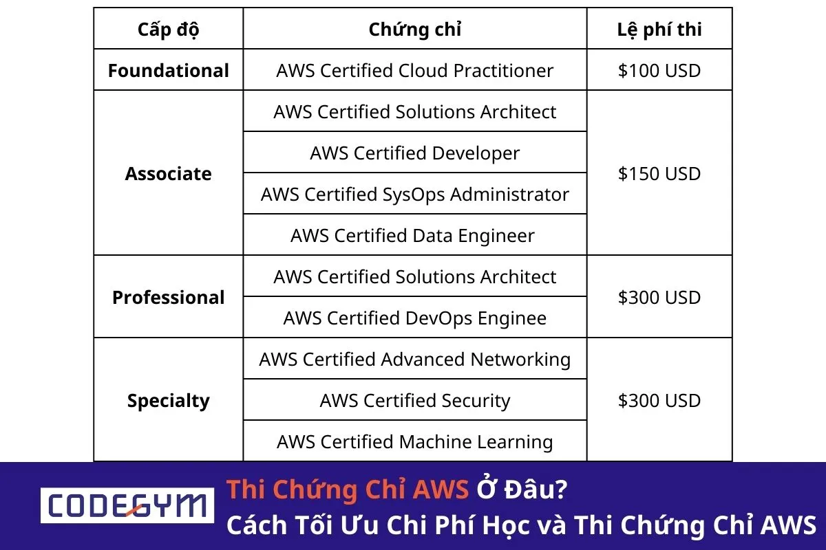 Thi chứng chỉ AWS ở đâu? Cách tối ưu hoá chi phí đào tạo và thi chứng chỉ AWS
