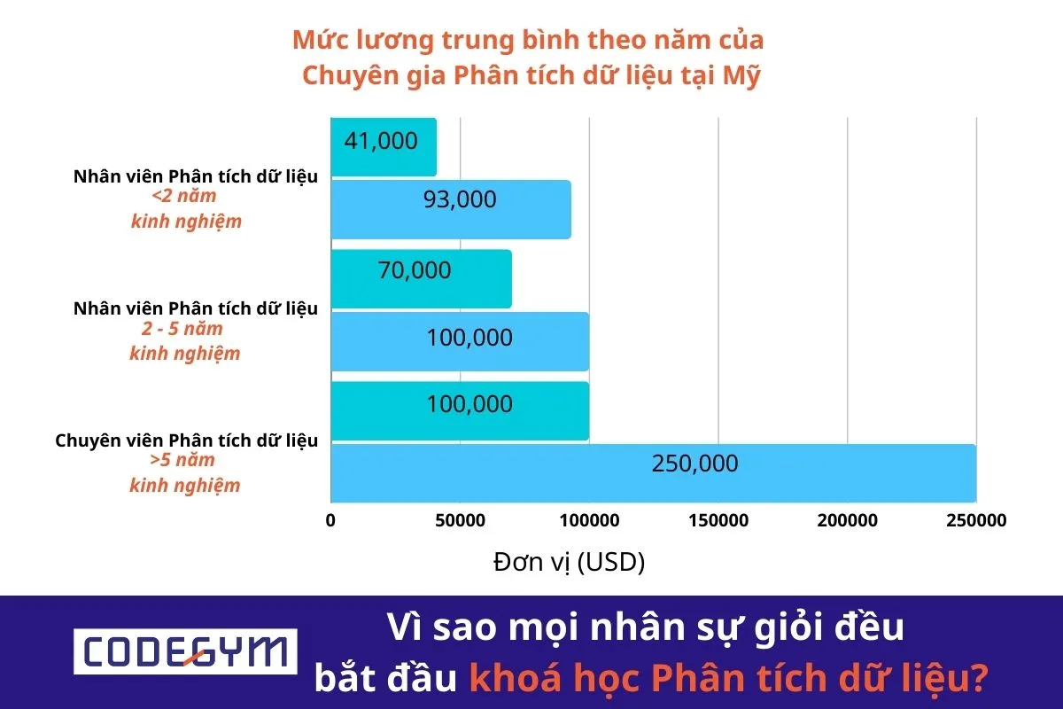 Vì sao mọi nhân sự giỏi đều bắt đầu khoá học Phân tích dữ liệu