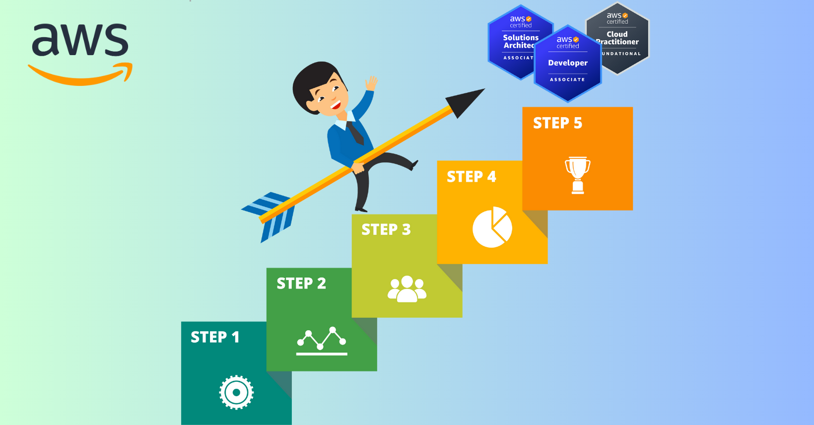 lộ trình học aws