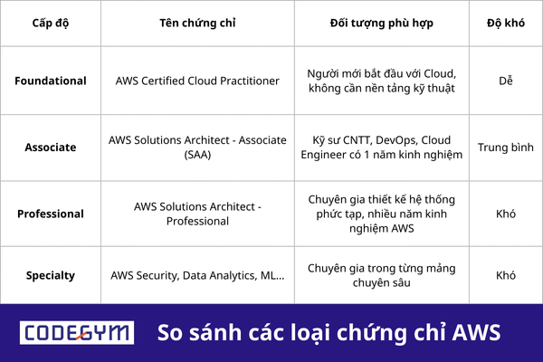 So sánh các loại chứng chỉ AWS