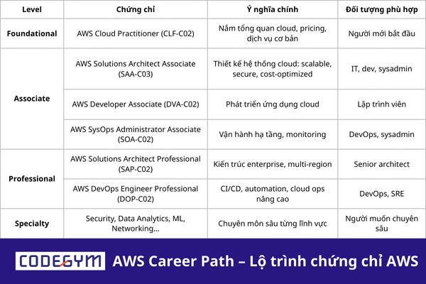 aws-career-path-lo-trinh-chung-chi-aws