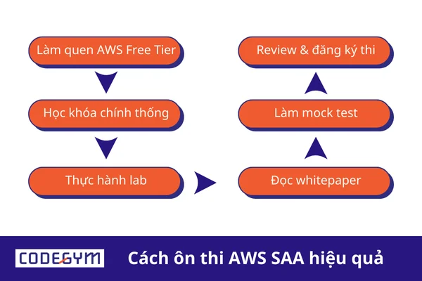 Cách ôn thi AWS Solution Architect Associate hiệu quả