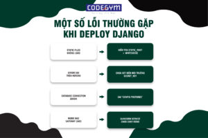 Mot-so-loi-thuong-gap-khi-Deploy-Django