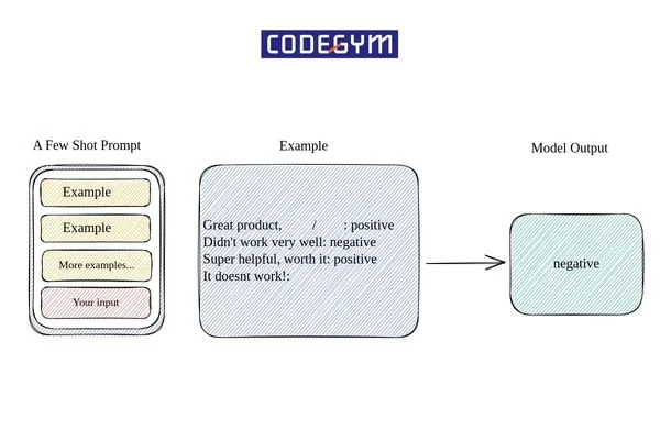 Prompt Engineering là gì? Cách Prompt Engineering hoạt động 2