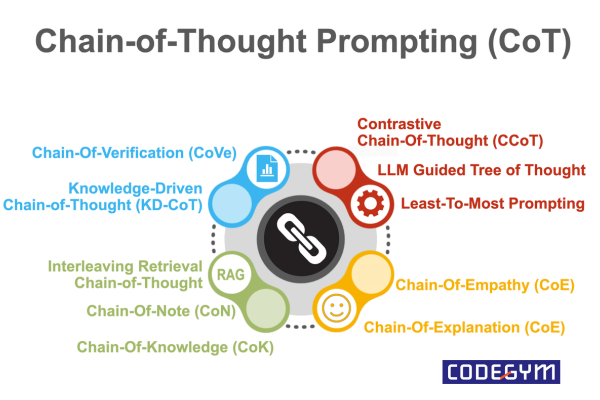 Chain of Thought Prompting 1