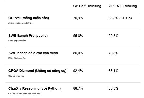 ChatGPT 5.2: 4 cải tiến đột phá thay đổi cuộc chơi AI 2