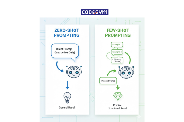 Phân biệt Zero-shot Prompting và Few-shot Prompting 3