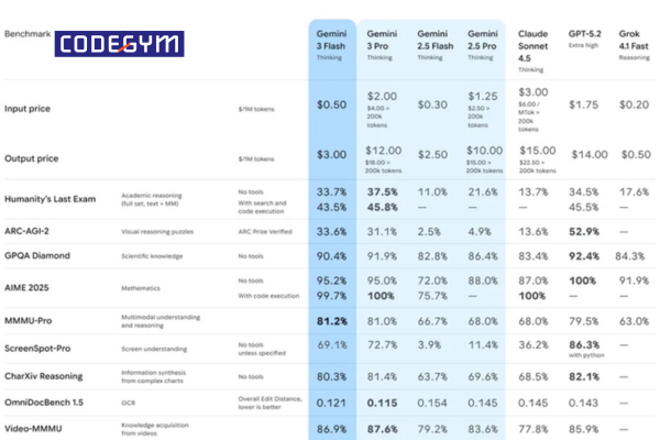 Gemini 3 Flash: Bản cập nhật mới nhất của Google có gì nổi bật 2