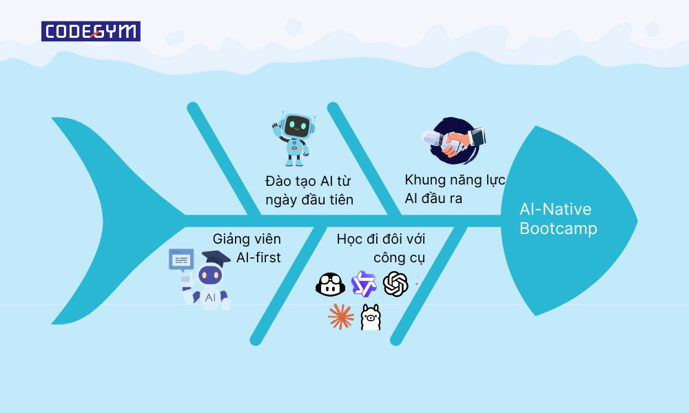 ai-natvie bootcamp 1